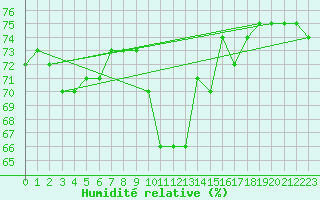 Courbe de l'humidit relative pour Pointe du Plomb (17)