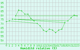 Courbe de l'humidit relative pour Fylingdales