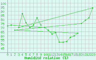 Courbe de l'humidit relative pour Gornergrat