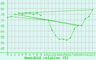 Courbe de l'humidit relative pour Bziers-Centre (34)