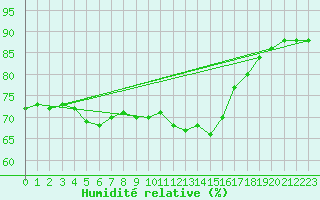 Courbe de l'humidit relative pour Nice (06)