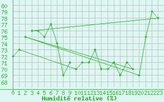 Courbe de l'humidit relative pour Cannes (06)