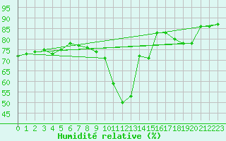 Courbe de l'humidit relative pour Toulouse-Francazal (31)