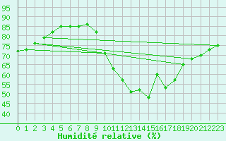 Courbe de l'humidit relative pour Ile de Groix (56)