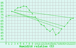 Courbe de l'humidit relative pour Bourgoin (38)