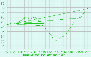 Courbe de l'humidit relative pour Almenches (61)