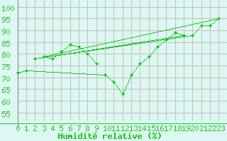Courbe de l'humidit relative pour Tanabru