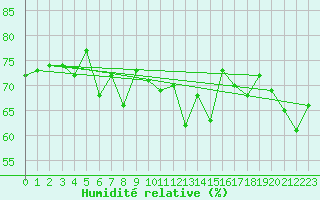 Courbe de l'humidit relative pour Losistua