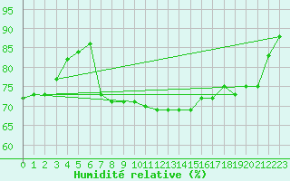 Courbe de l'humidit relative pour Rheinfelden
