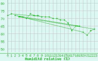 Courbe de l'humidit relative pour Fort Ross