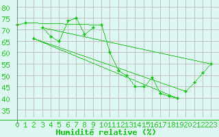 Courbe de l'humidit relative pour Clermont-Ferrand (63)