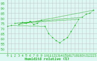 Courbe de l'humidit relative pour Perpignan Moulin  Vent (66)