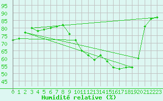Courbe de l'humidit relative pour Bouelles (76)