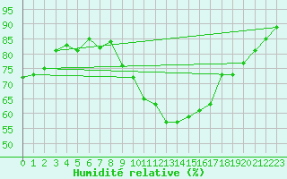 Courbe de l'humidit relative pour Rostherne No 2