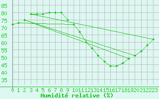 Courbe de l'humidit relative pour Sint Katelijne-waver (Be)