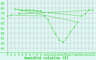 Courbe de l'humidit relative pour Rochegude (26)