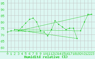 Courbe de l'humidit relative pour Saint-Georges-d'Oleron (17)