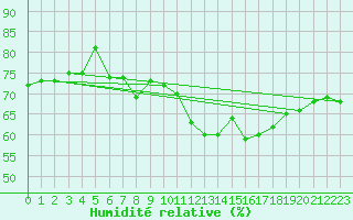 Courbe de l'humidit relative pour Pully-Lausanne (Sw)