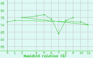 Courbe de l'humidit relative pour Sller