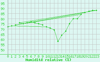 Courbe de l'humidit relative pour Hurbanovo