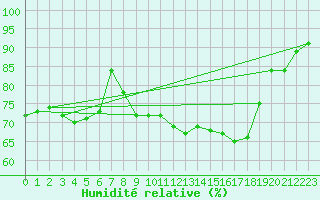 Courbe de l'humidit relative pour Recoubeau (26)