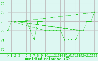 Courbe de l'humidit relative pour Idre