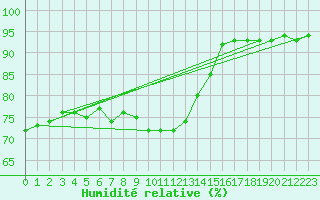 Courbe de l'humidit relative pour Sonnblick - Autom.