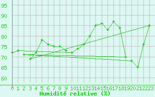 Courbe de l'humidit relative pour Pian Rosa (It)