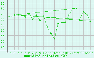 Courbe de l'humidit relative pour Ste (34)