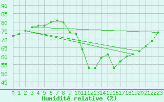 Courbe de l'humidit relative pour Le Mesnil-Esnard (76)
