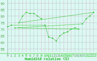 Courbe de l'humidit relative pour Middle Wallop