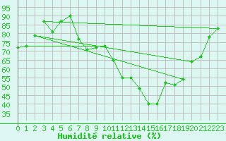 Courbe de l'humidit relative pour Lake Vyrnwy