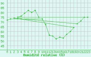 Courbe de l'humidit relative pour Saint-Amans (48)