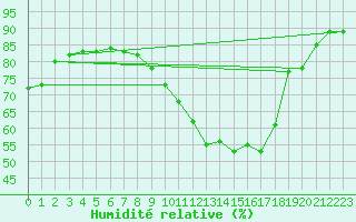 Courbe de l'humidit relative pour Vichy (03)