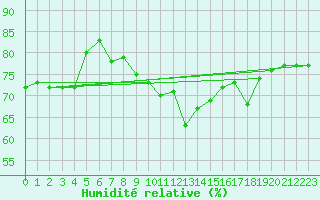 Courbe de l'humidit relative pour Bivio