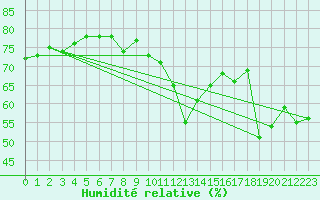 Courbe de l'humidit relative pour Lyon - Bron (69)