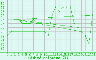 Courbe de l'humidit relative pour Bard (42)