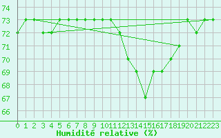 Courbe de l'humidit relative pour Puissalicon (34)