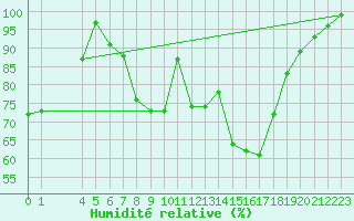 Courbe de l'humidit relative pour Kolmaarden-Stroemsfors