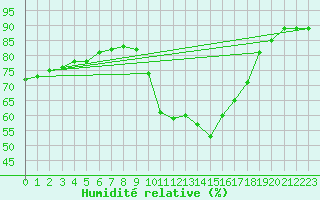 Courbe de l'humidit relative pour Sant Quint - La Boria (Esp)