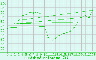 Courbe de l'humidit relative pour Perpignan (66)
