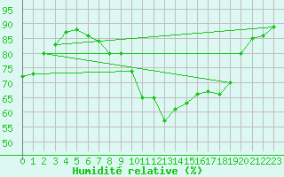 Courbe de l'humidit relative pour Elblag