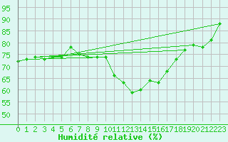 Courbe de l'humidit relative pour Cap Pertusato (2A)