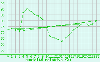 Courbe de l'humidit relative pour Retie (Be)