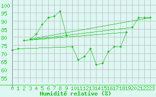 Courbe de l'humidit relative pour Bras (83)
