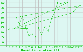 Courbe de l'humidit relative pour Pilatus