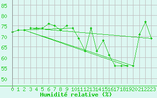 Courbe de l'humidit relative pour Shoream (UK)