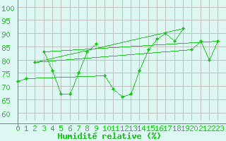 Courbe de l'humidit relative pour Nmes - Garons (30)