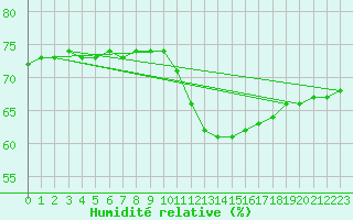 Courbe de l'humidit relative pour Puissalicon (34)