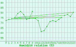 Courbe de l'humidit relative pour Ile Rousse (2B)